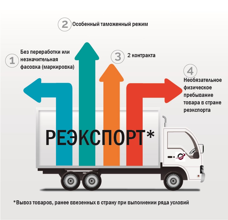 Таможенные пошлины при вывозе товаров. Реэкспорт. Реимпорт и реэкспорт. Таможенные процедуры реэкспорта и реимпорта. Таможенная процедура реэкспорта.