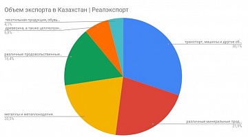 Объемы и условия экспорта из России в Казахстан 